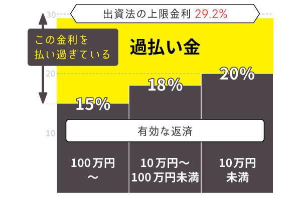 グレーゾーン金利の図