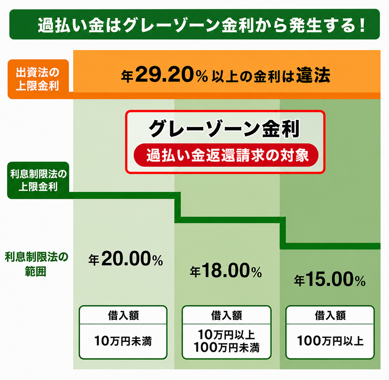 グレーゾーン金利の図