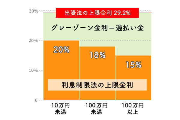 グレーゾーン金利をあらわした図