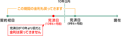 過払い金の時効の説明図