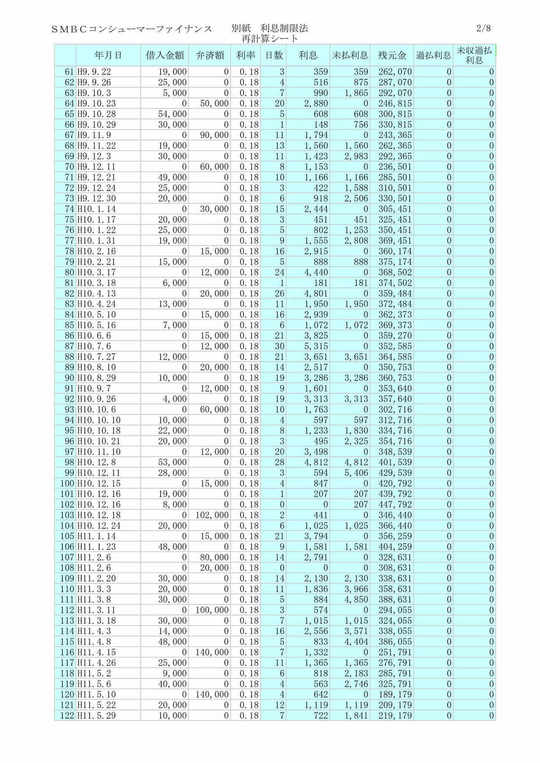 充当計算を行っている過払い金の計算シート