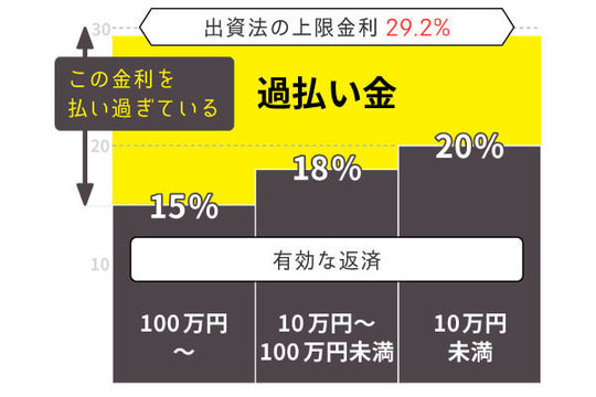 過払い金の仕組みを説明した図